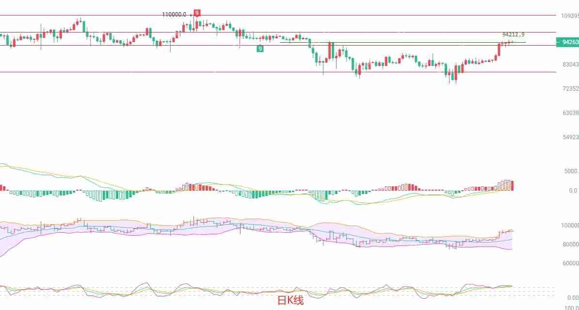 2025.4.27比特币（BTC）最新行情分析：高位震荡中的多空博弈