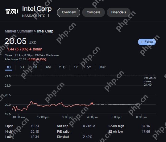 英特爾公司（NASDAQ：INTC）的股票在週四的交易會上的大幅下降