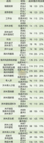 心动小镇家具售卖能赚多少  心动小镇家具售卖利润率介绍
