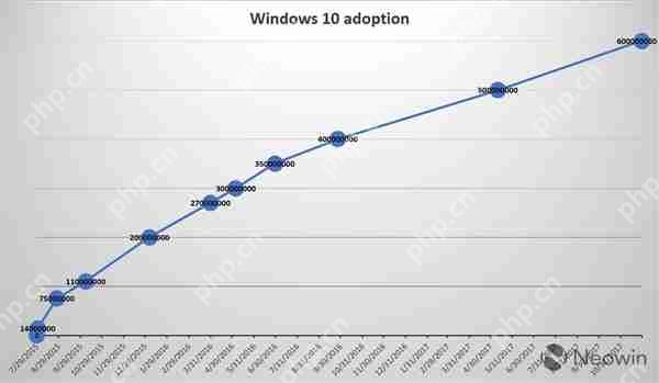 微软宣布Windows 10月活设备量达到6亿:向10亿迈进