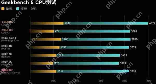 天玑8100对比骁龙870哪个处理器好？天玑8100对比骁龙870对比 
