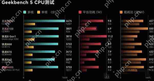天玑8100对比骁龙870哪个处理器好？天玑8100对比骁龙870对比 
