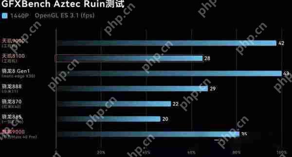 天玑8100对比骁龙870哪个处理器好？天玑8100对比骁龙870对比 