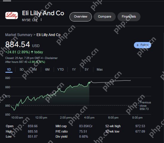 药品讲求东谈主Eli Lilly and Co（NYSE：LLY）的股票在走动中领略出彰着的朝上势头