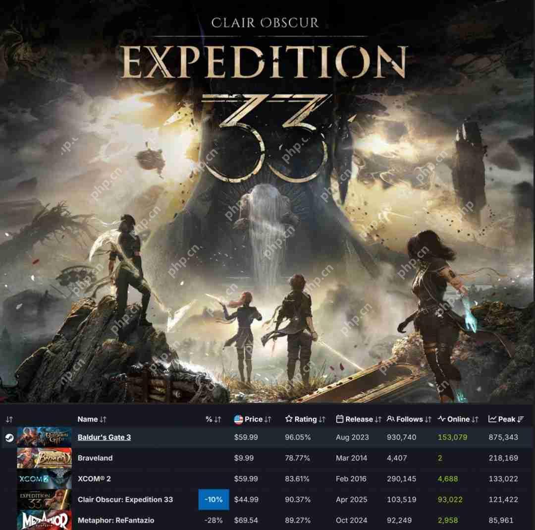 逆增长！《光与影：33号远征队》Steam峰值超12万