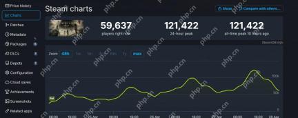 逆增长！《光与影：33号远征队》Steam峰值超12万