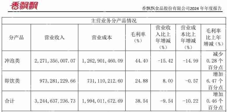 香飘飘还“飘得动”吗？