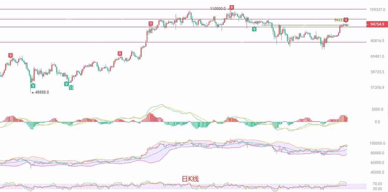 2025年4月29日比特币（BTC）行情分析与交易策略 - php中文网