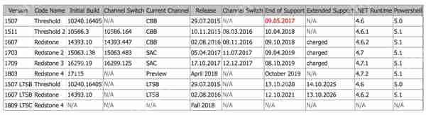 Windows 10新版17120推送：正式版v1803 4月发布