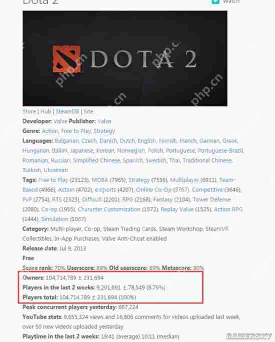 《Dota2》玩家数目突破1亿：第1是它 中国排第3