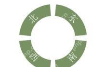 Edraw Max怎样绘制东南西北方向图?