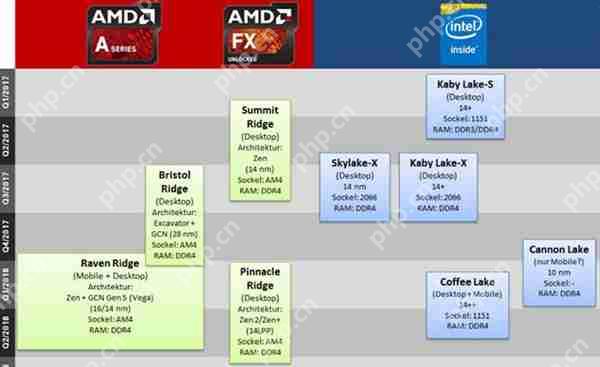 Intel、AMD今明两年要推处理器集合：继续14nm工艺