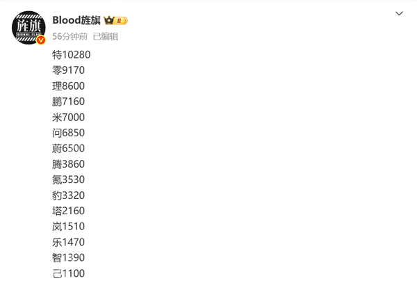 上周新势力销量排名:零跑第一小米第四 问界蔚来大涨