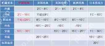 适宜放进冰箱低温保存的药品有哪些