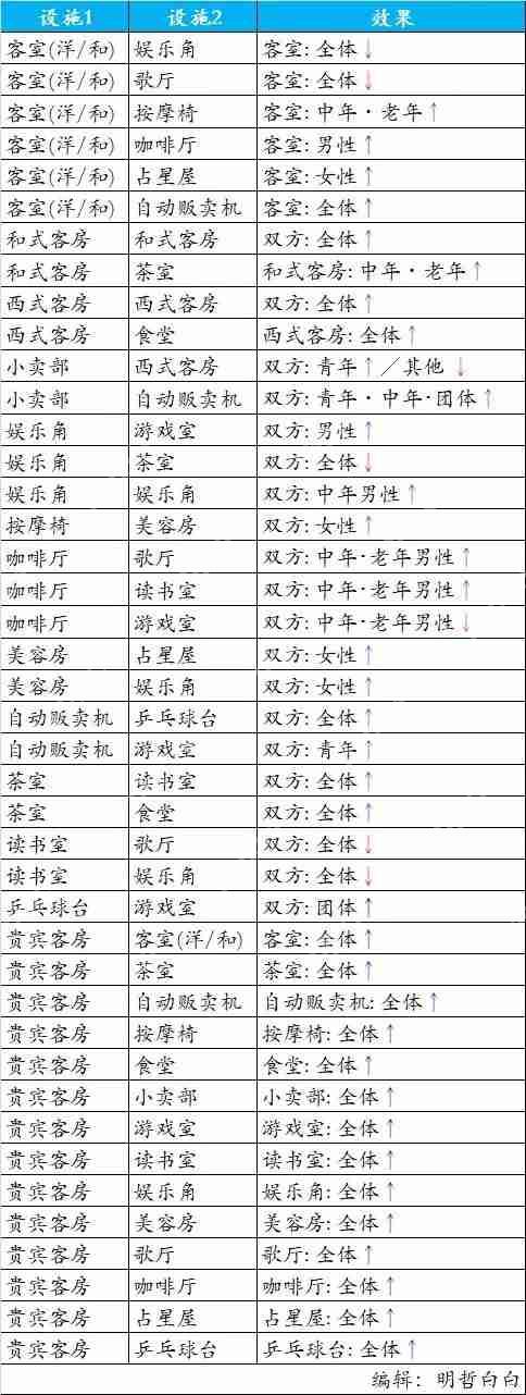 温泉物语相性表总汇