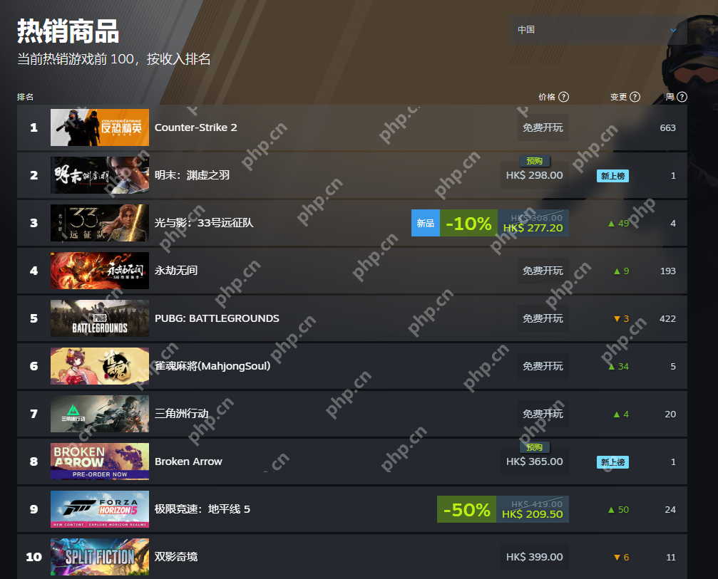 《明末：渊虚之羽》登顶Steam国区热销榜！超越《光与影：33号远征队》！