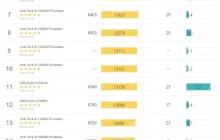 3dmark跑分排行图2022 最新3dmark显卡跑分排行图(5月更新)