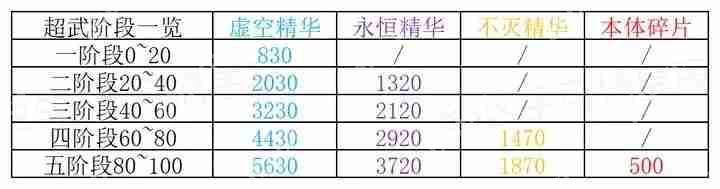 寻宝之旅专武材料消耗一览表