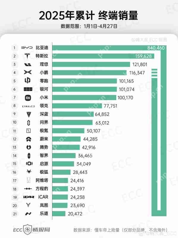新能源汽车品牌2025年累计终端销量榜：小米排第七