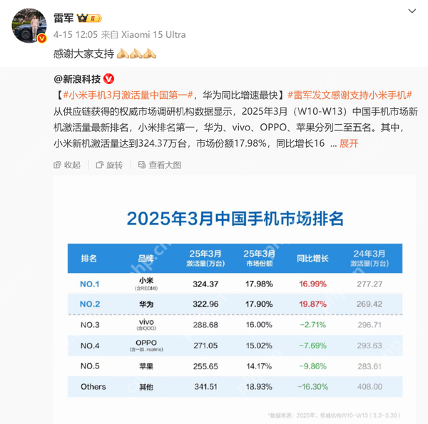 传今年小米汽车营收曾短暂超越手机 因为SU7 Ultra？