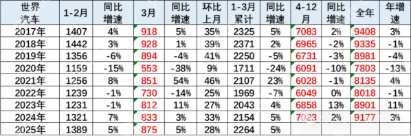 2025Q1中国占全球汽车市场份额33% 多数国际品牌大跌