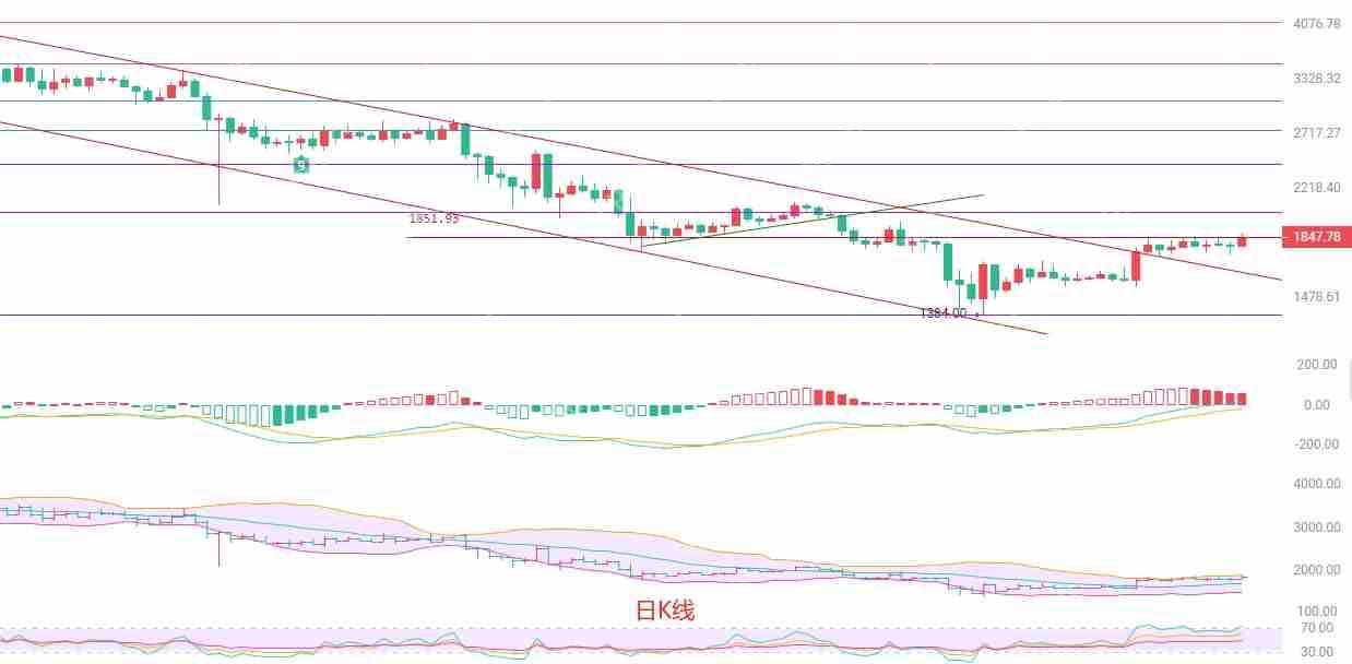 2025.5.2以太坊（ETH）行情分析与来回战略