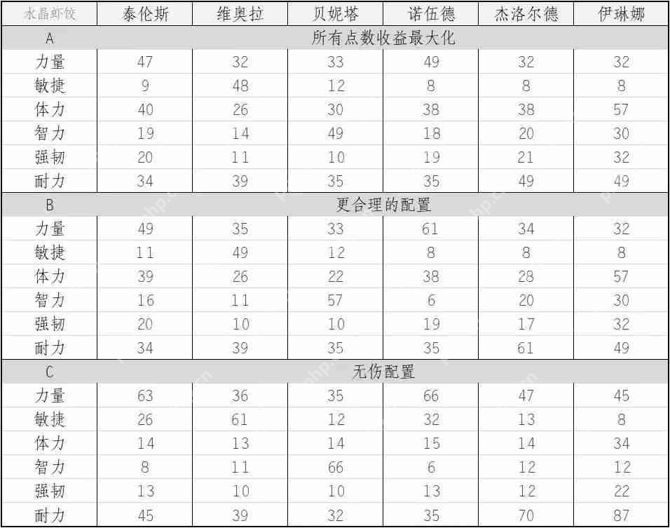 帕斯卡契约全角色满级加点方案