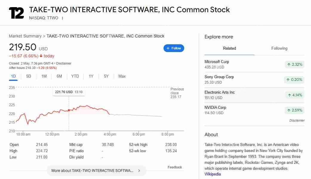 《GTA6》跳票后 Take Two公司股价暴跌10%、EA股价上涨超4%