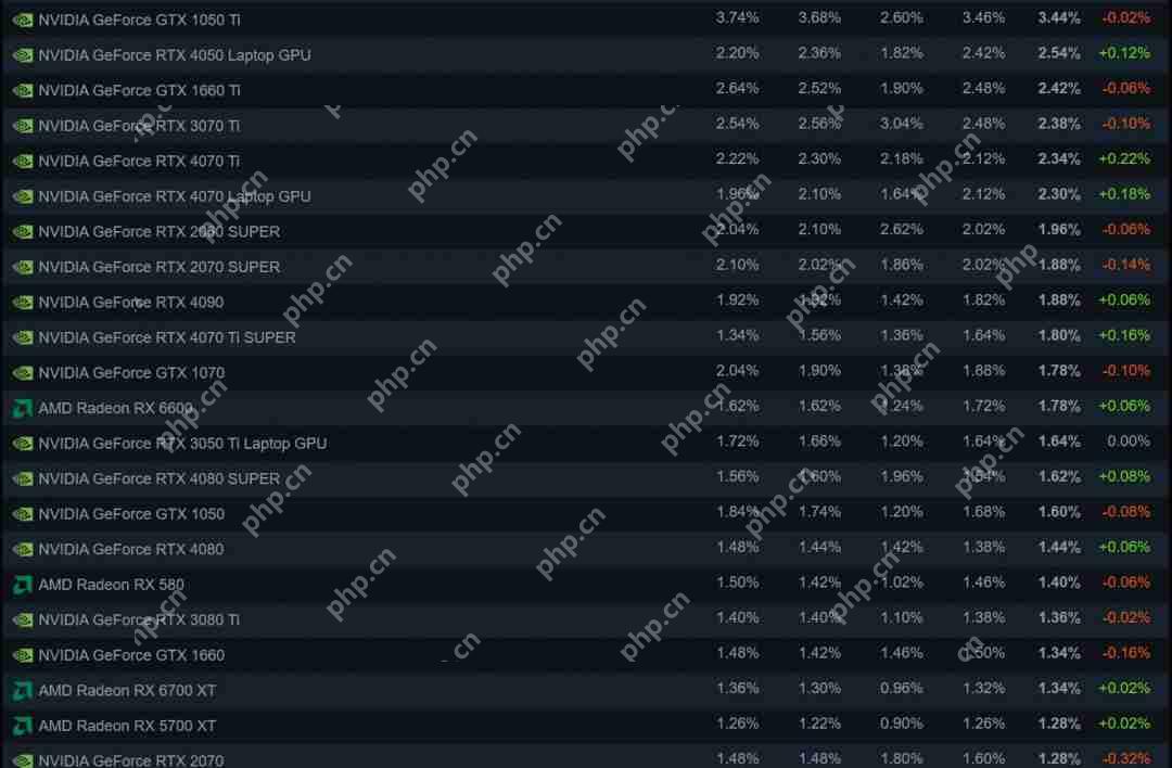 Steam 4月硬件调查:RX 9070系列不见踪影