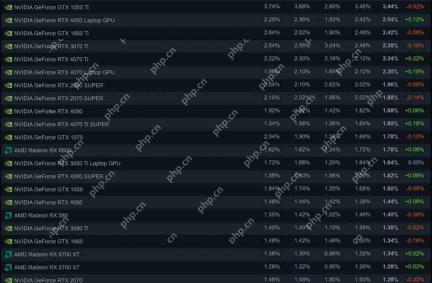Steam 4月硬件调查:RX 9070系列不见踪影