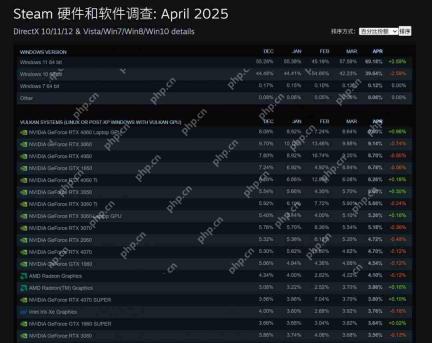 Steam 4月硬件调查:RX 9070系列不见踪影