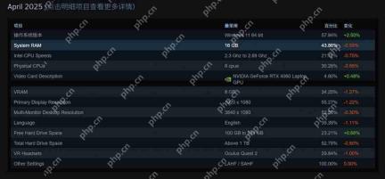 Steam 4月硬件调查:RX 9070系列不见踪影