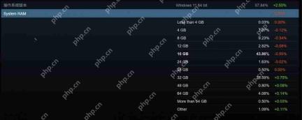 Steam 4月硬件调查:RX 9070系列不见踪影