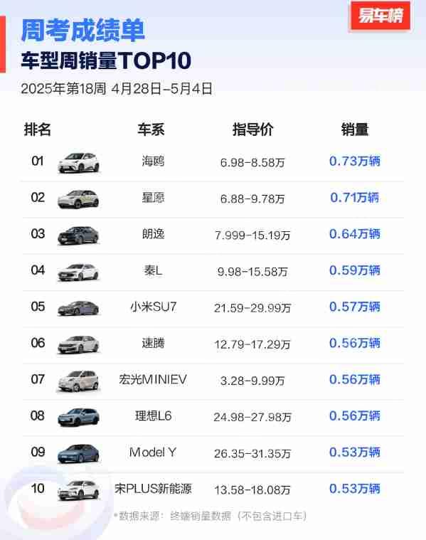 上周哪些车卖得最好?小米SU7超特斯拉Model Y排第五