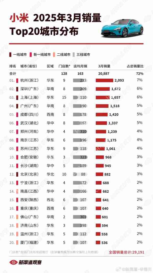 哪里的人最爱买小米汽车:深圳只能排第二 北京未进前十