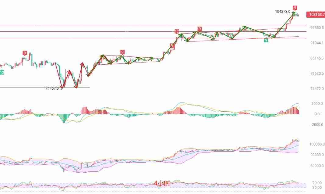 2025.5.10比特币（BTC）最新行情分析：趋势进取，严慎乐不雅