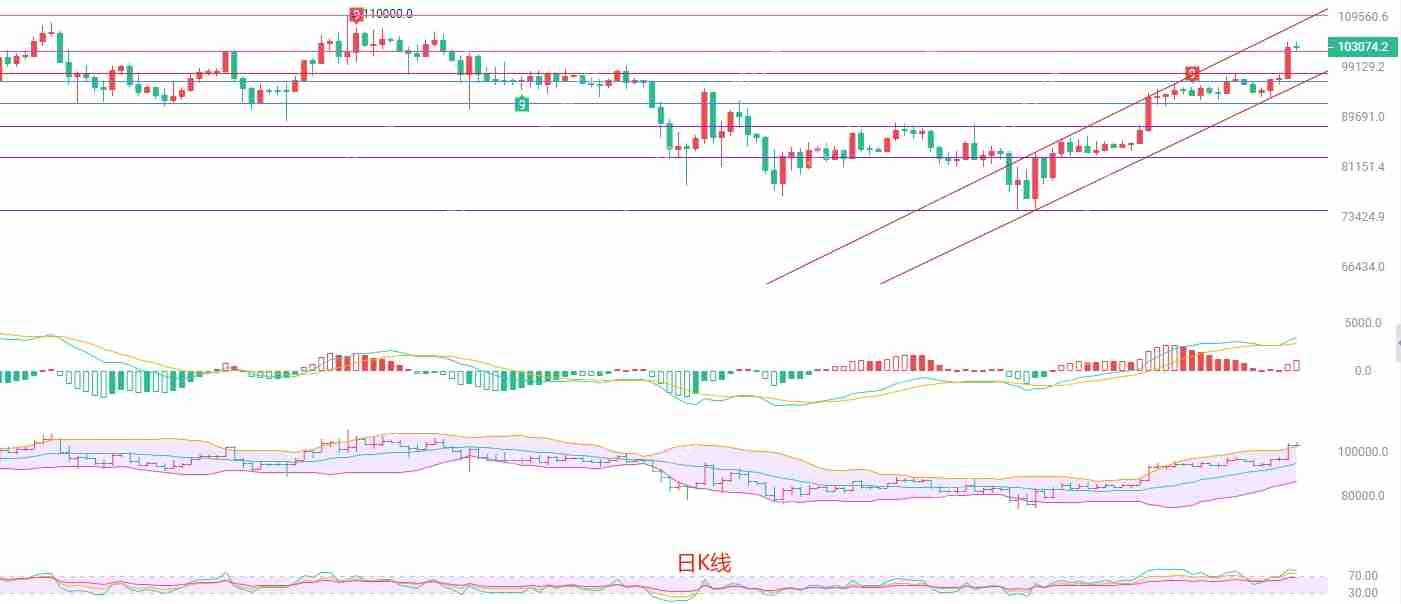 2025.5.10比特币（BTC）最新行情分析：趋势进取，严慎乐不雅