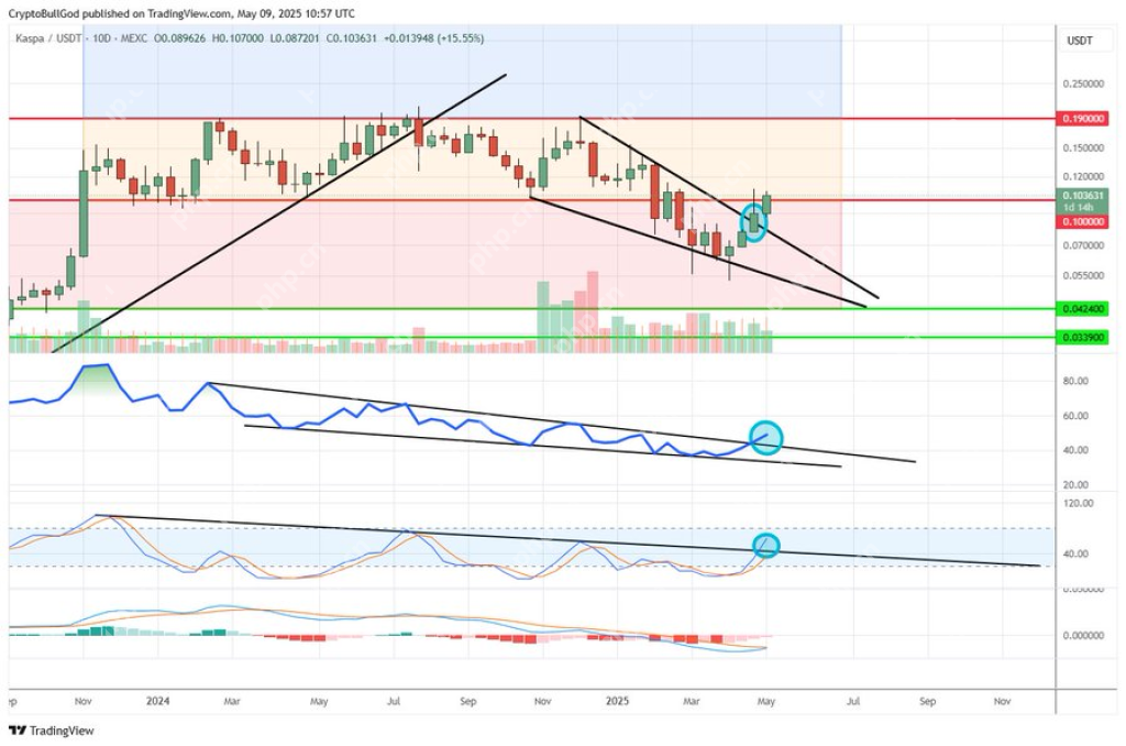 随着多个指标翻转看涨,卡巴(Kas)价格看起来越来越有前途