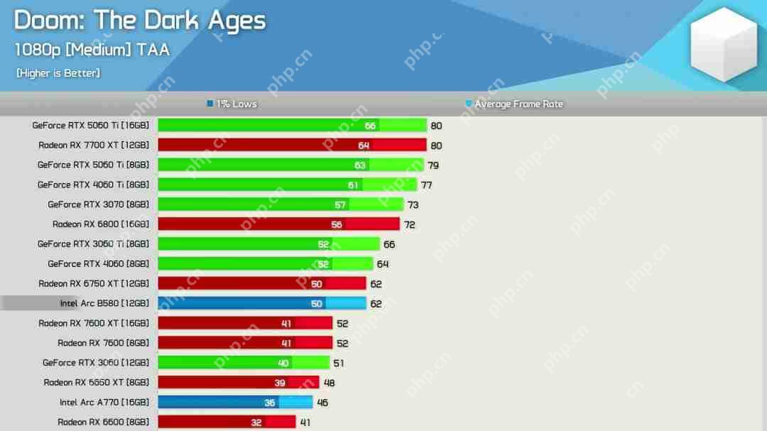 《毁灭战士：黑暗时代》36款显卡测试 4K最高画质只有4090和5090能胜任