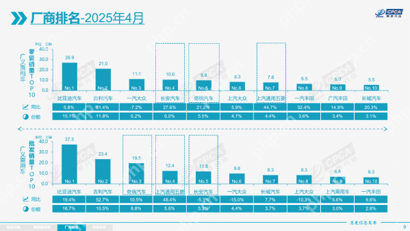 4月新能源车零售渗透率51.5% 销量90.5万辆同比增长33.9%