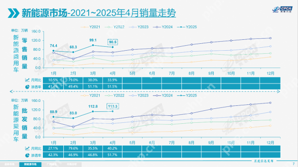 4月新能源车零售渗透率51.5% 销量90.5万辆同比增长33.9%