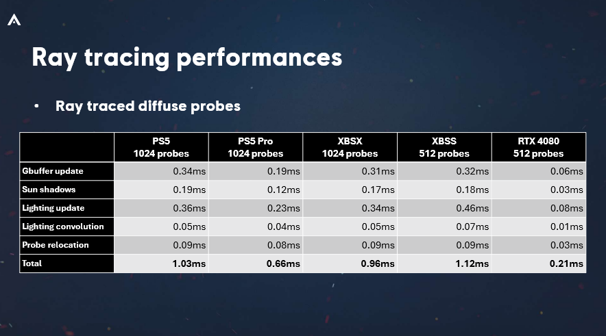 《刺客信条：影》若是采用烘焙光照 将需要整整两年时间、产生2TB数据