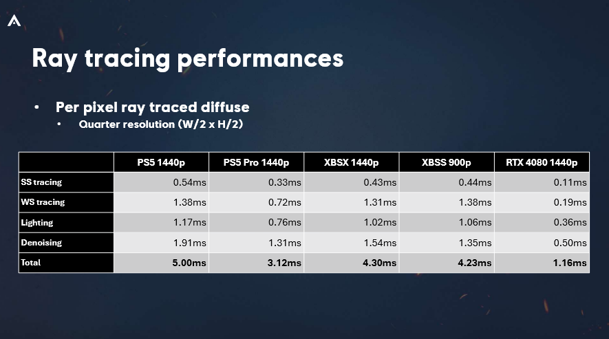 《刺客信条：影》若是采用烘焙光照 将需要整整两年时间、产生2TB数据