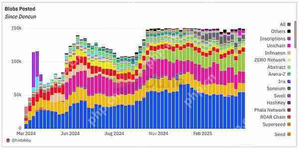 Pectra主網上線：以太坊Blob使用情況速覽