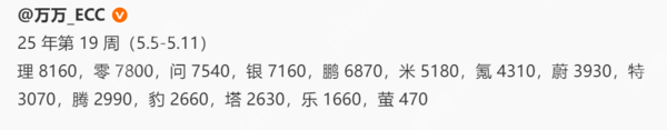 上周新势力车企销量排行公布 理想依旧第一 小米第六