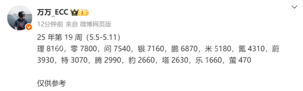 曝小米汽车上周销量5100辆 新势力第五 低于理零问鹏
