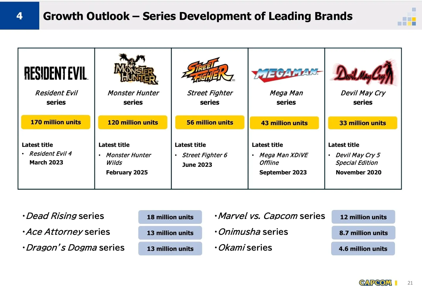 Capcom 2025财年财报：连续12年利润增长 收入创新高
