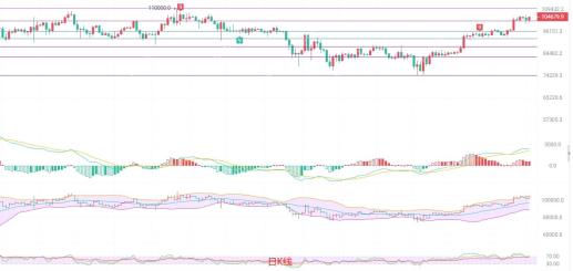 Bitcoin (BTC) Market Analysis and Trading Strategy on May 14, 2025