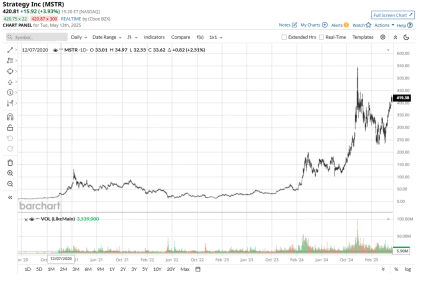 Bitcoin (BTCUSD) price has risen 22% over the past month, Coinbase (Coin)