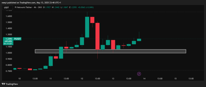 Pi Coin Price Prediction for Today (May 14)